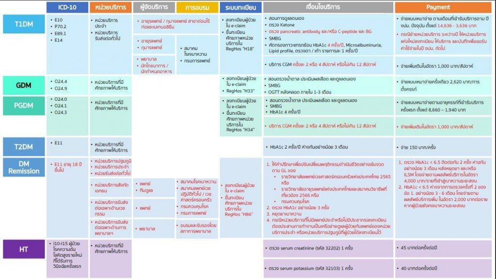 การบันทึกข้อมูลเบิกจ่าย กรณี DM REMISSION ผ่านระบบ E-Claim