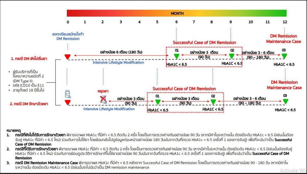 การบันทึกข้อมูลเบิกจ่าย กรณี DM REMISSION ผ่านระบบ E-Claim
